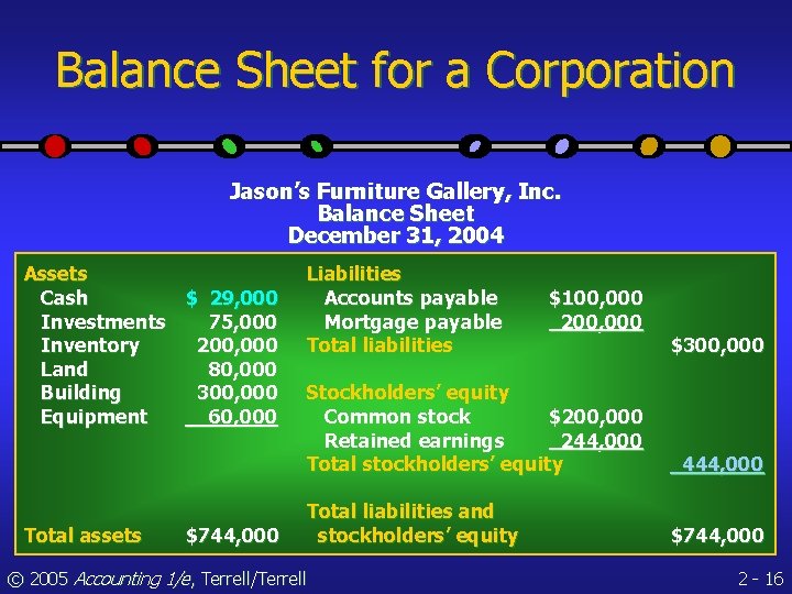 Balance Sheet for a Corporation Jason’s Furniture Gallery, Inc. Balance Sheet December 31, 2004