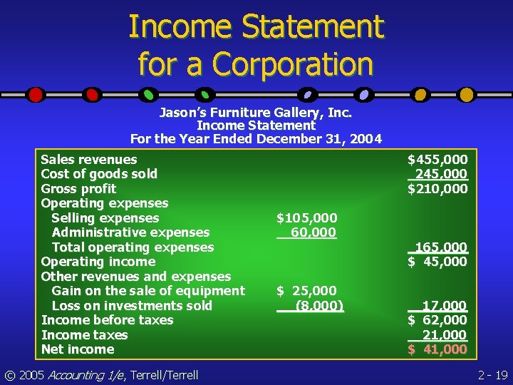 Income Statement for a Corporation Jason’s Furniture Gallery, Income Statement For the Year Ended