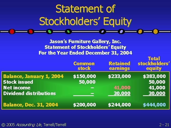 Statement of Stockholders’ Equity Jason’s Furniture Gallery, Inc. Statement of Stockholders’ Equity For the