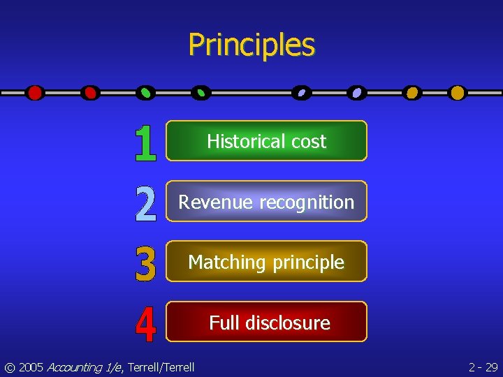 Principles Historical cost Revenue recognition Matching principle Full disclosure © 2005 Accounting 1/e, Terrell/Terrell