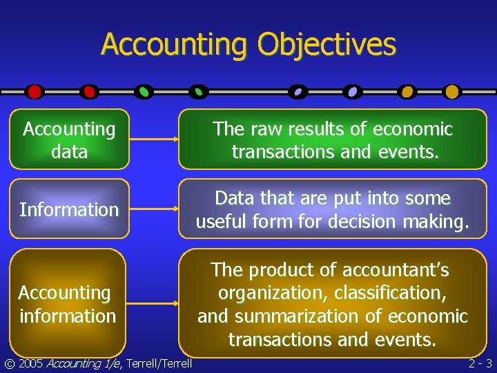 Accounting Objectives Accounting data The raw results of economic transactions and events. Information Data