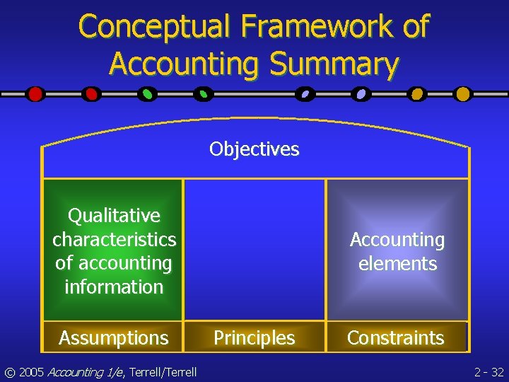 Conceptual Framework of Accounting Summary Objectives Qualitative characteristics of accounting information Assumptions © 2005