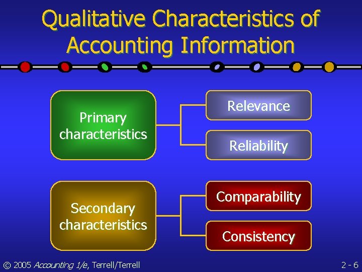 Qualitative Characteristics of Accounting Information Primary characteristics Secondary characteristics © 2005 Accounting 1/e, Terrell/Terrell