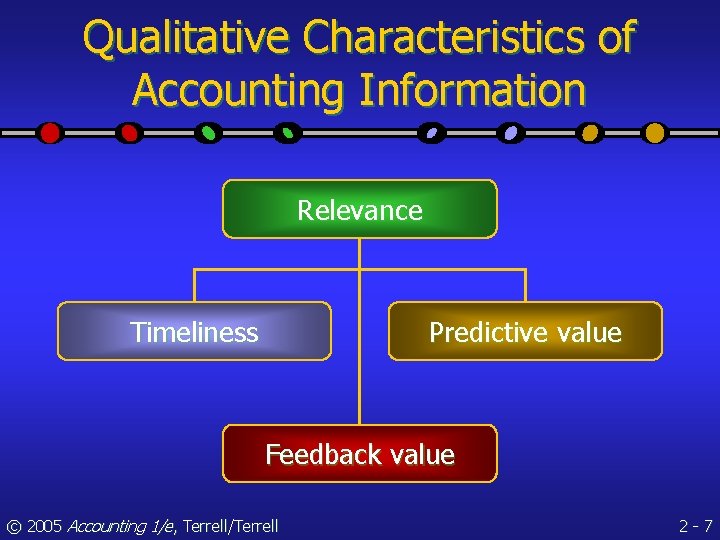 Qualitative Characteristics of Accounting Information Relevance Timeliness Predictive value Feedback value © 2005 Accounting