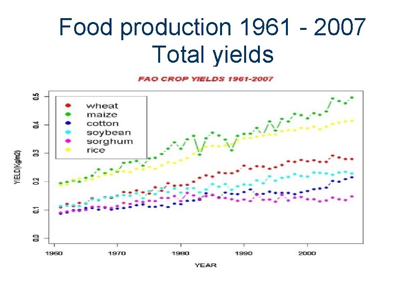 Food production 1961 - 2007 Total yields 