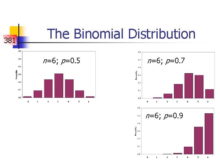 The Binomial Distribution 381 n=6; p=0. 5 0 1 2 3 4 5 n=6;