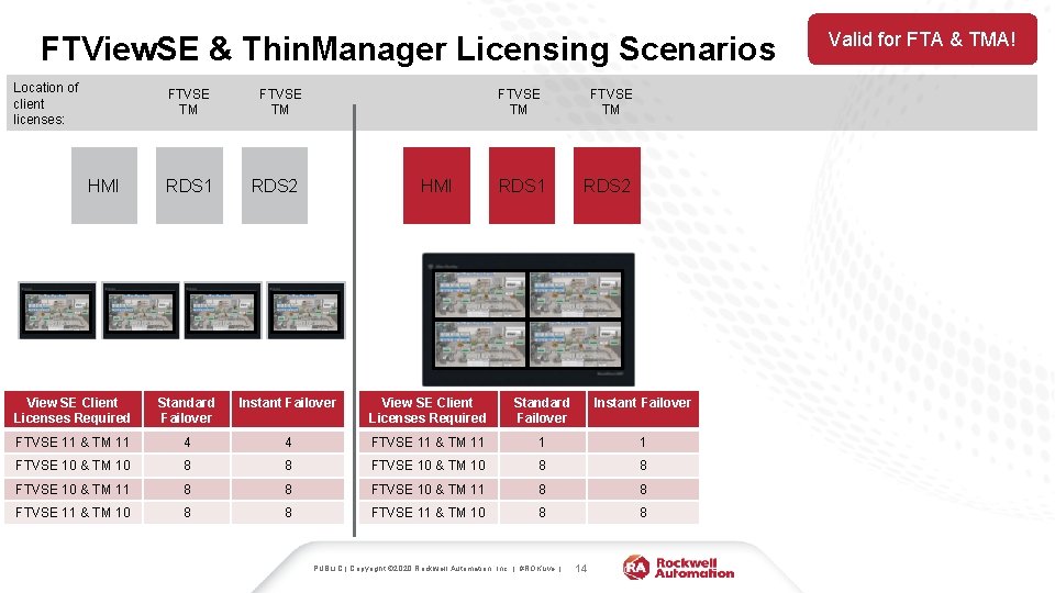 FTView. SE & Thin. Manager Licensing Scenarios Location of client licenses: FTVSE TM HMI