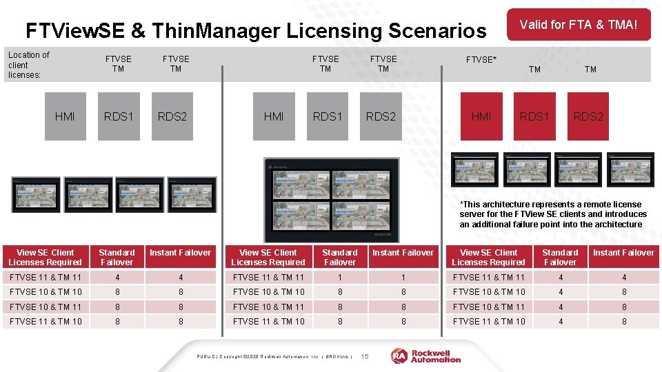 FTView. SE & Thin. Manager Licensing Scenarios Location of client licenses: FTVSE TM HMI