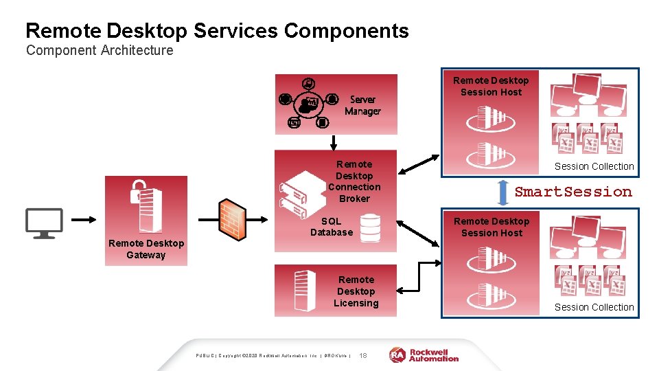 Remote Desktop Services Component Architecture Server Manager Remote Desktop Connection Broker SQL Database Session