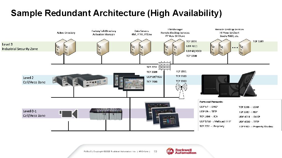 Sample Redundant Architecture (High Availability) PUBLIC | Copyright © 2020 Rockwell Automation, Inc. |