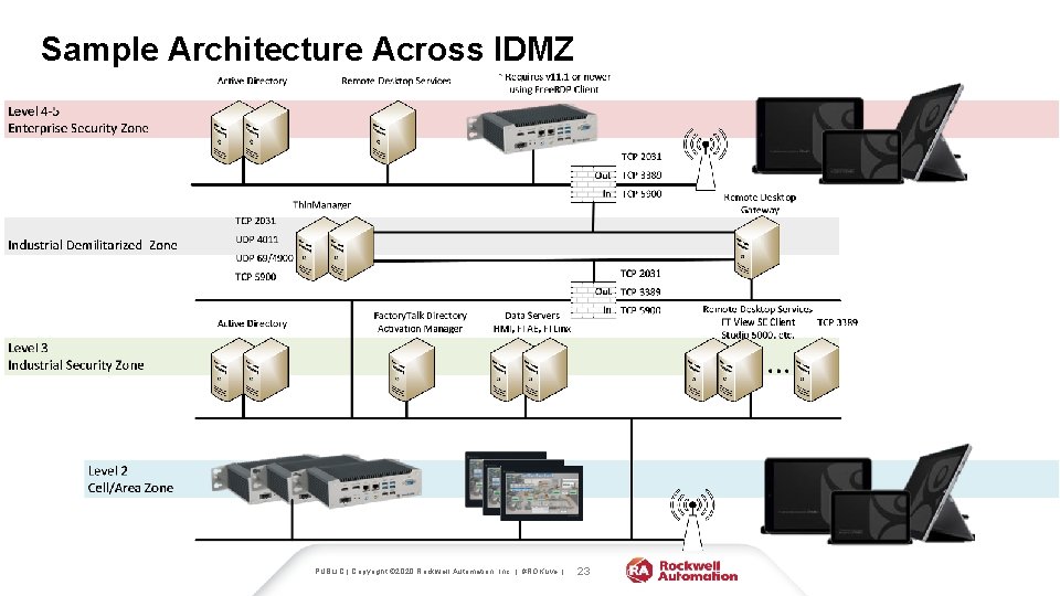 Sample Architecture Across IDMZ PUBLIC | Copyright © 2020 Rockwell Automation, Inc. | #ROKLive