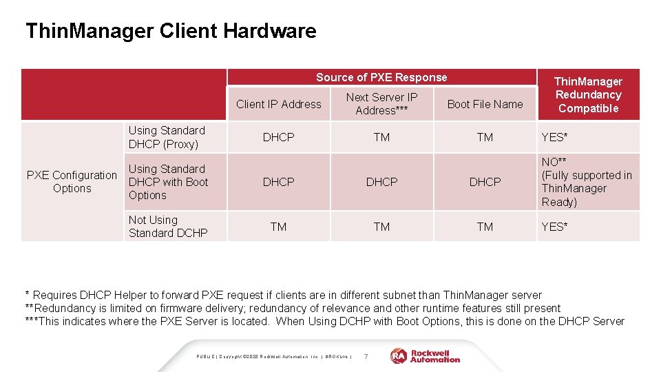 Thin. Manager Client Hardware Source of PXE Response Using Standard DHCP (Proxy) Using Standard