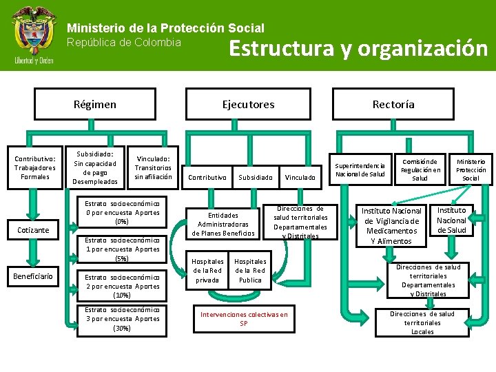 Ministerio de la Protección Social Estructura y organización República de Colombia Régimen Contributivo: Trabajadores