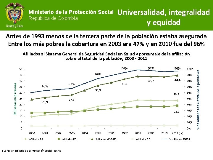 Ministerio de la Protección Social República de Colombia Universalidad, integralidad y equidad Antes de