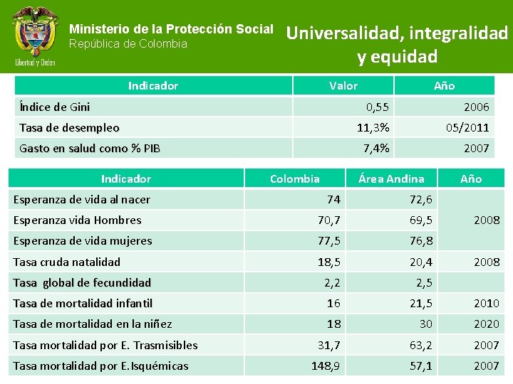Ministerio de la Protección Social República de Colombia Universalidad, integralidad y equidad Indicador Valor