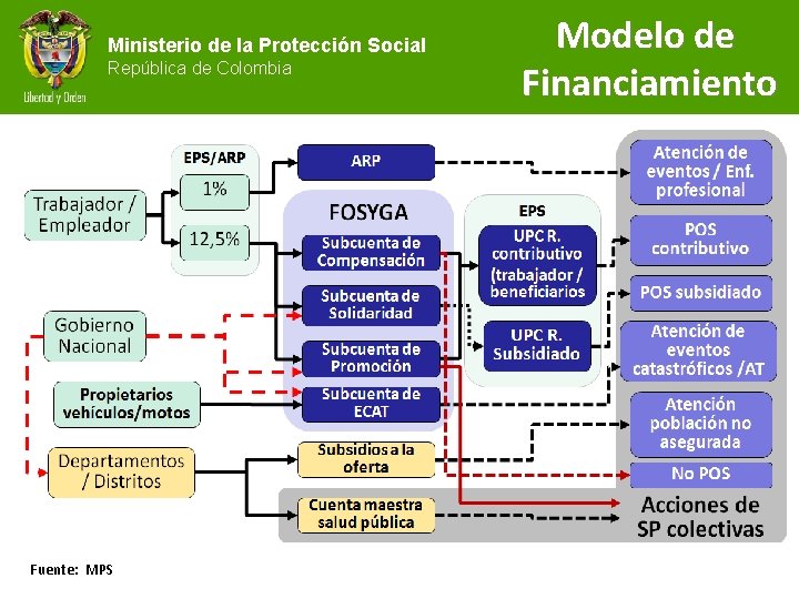 Ministerio de la Protección Social República de Colombia Fuente: MPS Modelo de Financiamiento 