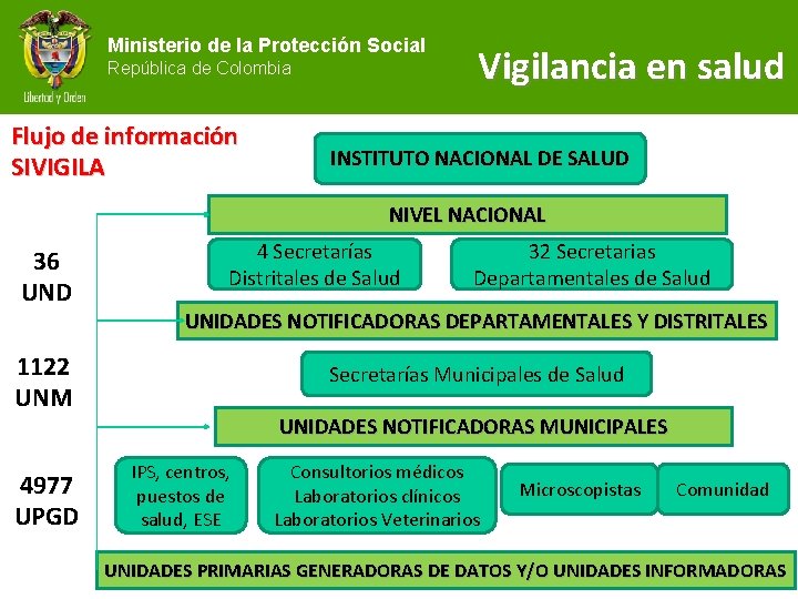 Ministerio de la Protección Social República de Colombia Flujo de información SIVIGILA Vigilancia en