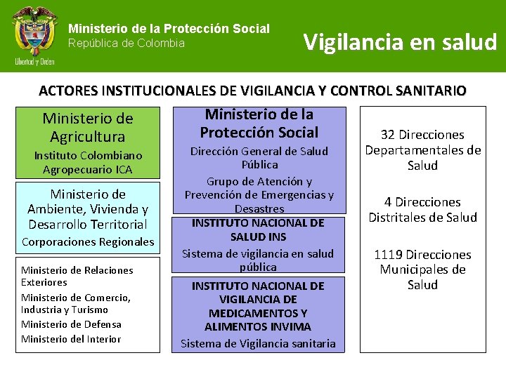 Ministerio de la Protección Social República de Colombia Vigilancia en salud ACTORES INSTITUCIONALES DE