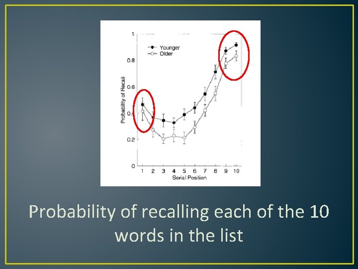 Probability of recalling each of the 10 words in the list Probability of recalling each of the 10 words in the list
