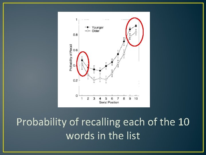 Probability of recalling each of the 10 words in the list 