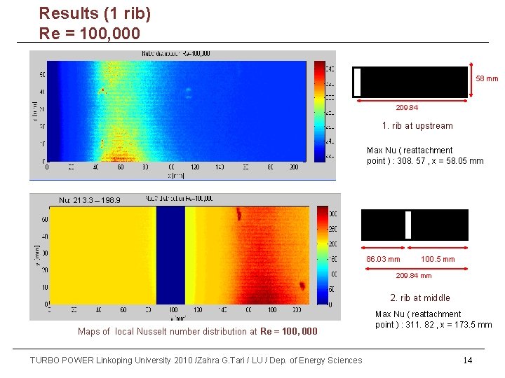 Results (1 rib) Part (1) Re = 100, 000 inlet 58 mm 209. 84