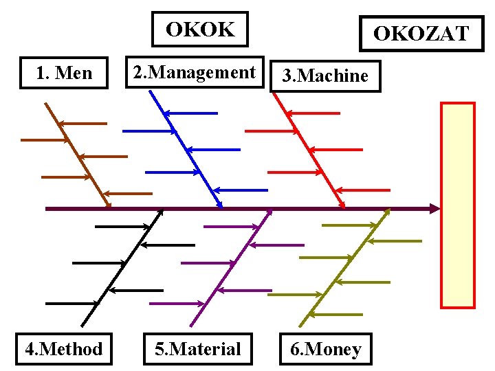 OKOK OKOZAT 1. Men 2. Management 3. Machine 4. Method 5. Material 6. Money