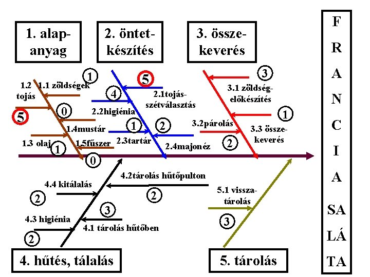 1. alapanyag 2. öntetkészítés 1 1. 2 1. 1 zöldségek tojás 0 5 2.