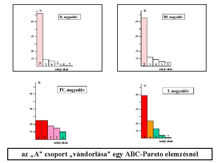 az „A” csoport „vándorlása” egy ABC-Pareto elemzésnél 