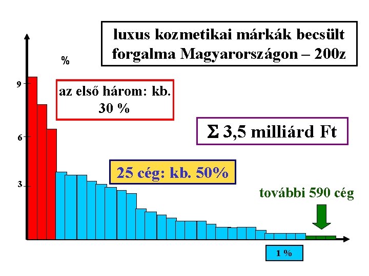 % 9 6 3 luxus kozmetikai márkák becsült forgalma Magyarországon – 200 z az