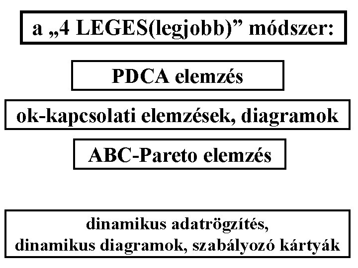 a „ 4 LEGES(legjobb)” módszer: PDCA elemzés ok-kapcsolati elemzések, diagramok ABC-Pareto elemzés dinamikus adatrögzítés,