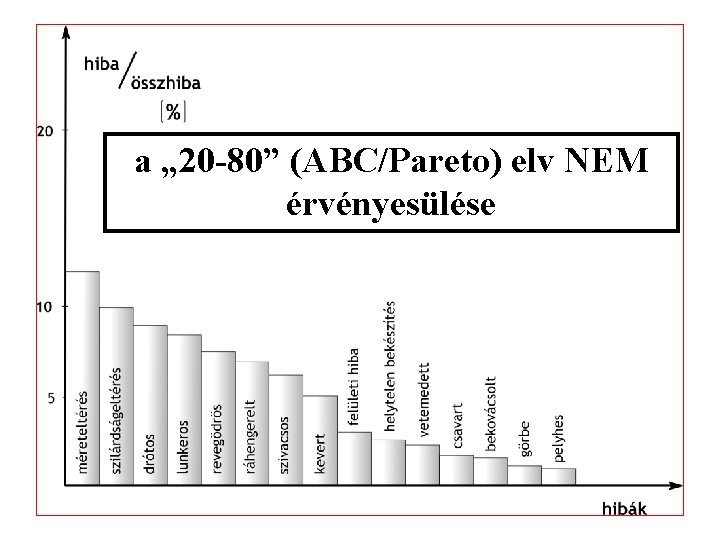 a „ 20 -80” (ABC/Pareto) elv NEM érvényesülése 