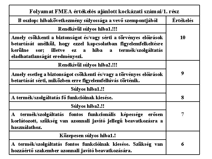 Folyamat FMEA értékelés ajánlott kockázati számai/1. rész B oszlop: hibakövetkezmény súlyossága a vevő szempontjából