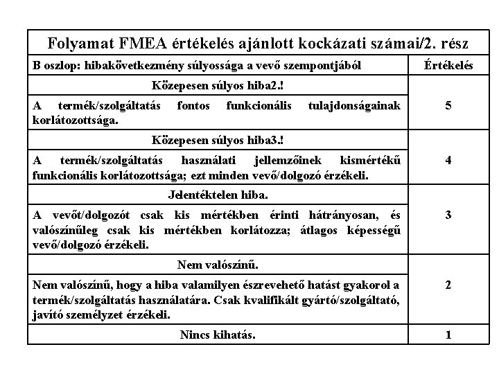 Folyamat FMEA értékelés ajánlott kockázati számai/2. rész B oszlop: hibakövetkezmény súlyossága a vevő szempontjából