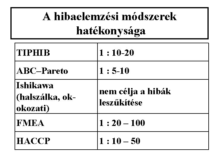 A hibaelemzési módszerek hatékonysága TIPHIB 1 : 10 -20 ABC–Pareto 1 : 5 -10