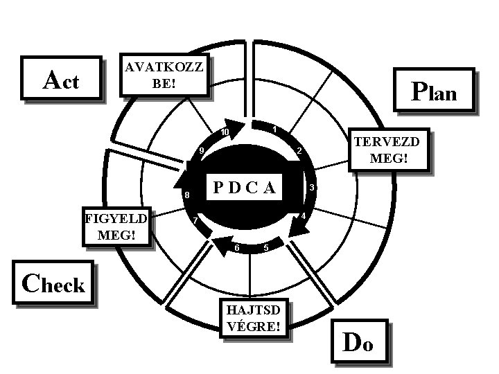 AVATKOZZ BE! Act Plan 1 10 9 P D C A 8 FIGYELD MEG!