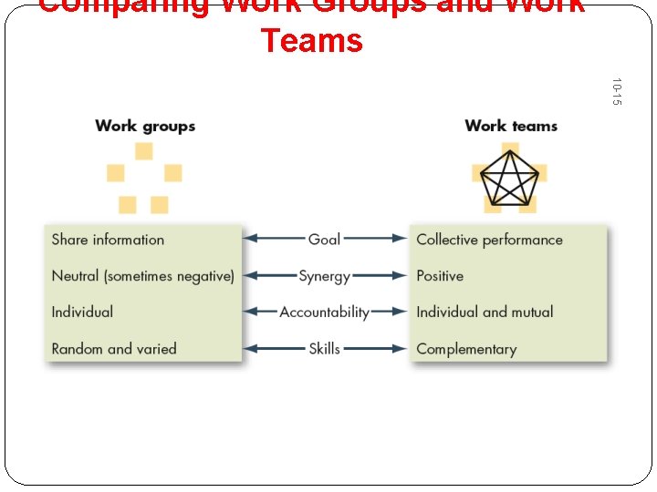 Comparing Work Groups and Work Teams 10 -15 