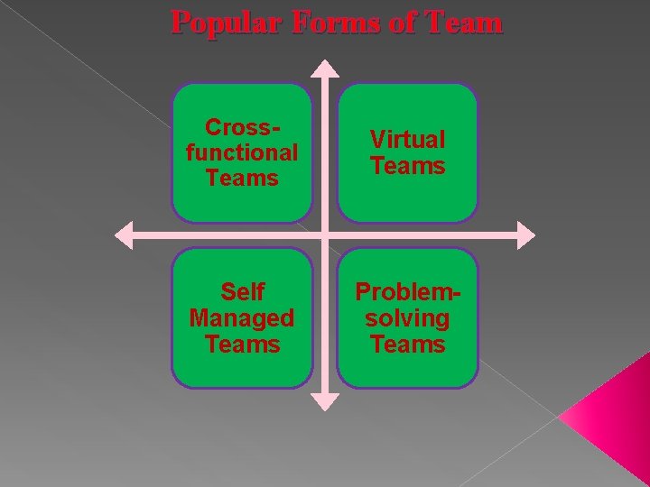 Popular Forms of Team Crossfunctional Teams Virtual Teams Self Managed Teams Problemsolving Teams 