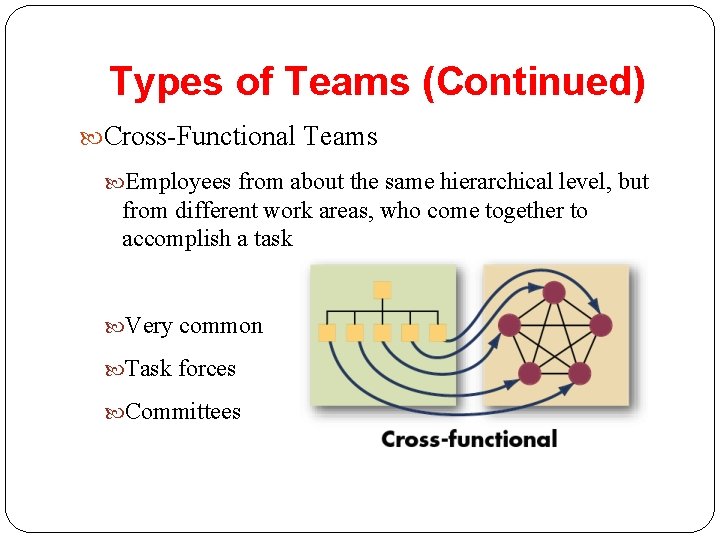 Types of Teams (Continued) Cross-Functional Teams Employees from about the same hierarchical level, but