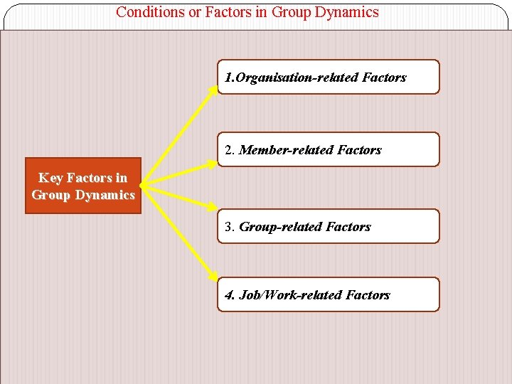 Conditions or Factors in Group Dynamics 1. Organisation-related Factors 2. Member-related Factors Key Factors