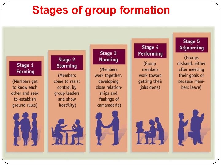 Stages of group formation 