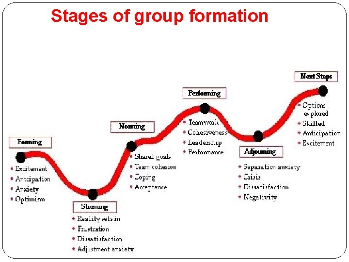 Stages of group formation 