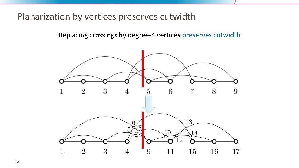 Planarization by vertices preserves cutwidth Replacing crossings by degree-4 vertices preserves cutwidth 9 