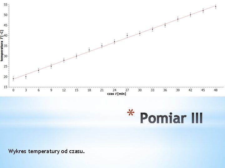 * Wykres temperatury od czasu. 