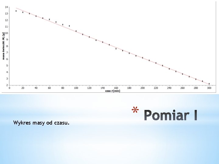 Wykres masy od czasu. * 