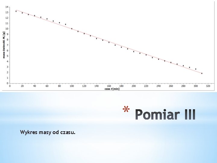 * Wykres masy od czasu. 