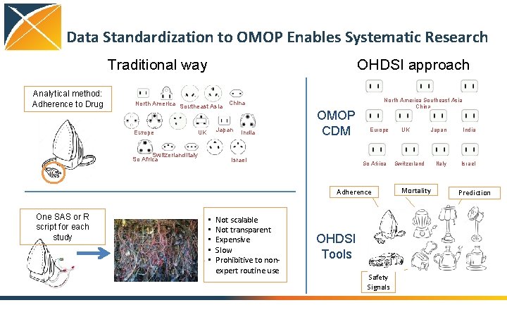 Data Standardization to OMOP Enables Systematic Research Traditional way Analytical method: Adherence to Drug