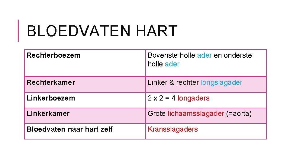 BLOEDVATEN HART Rechterboezem Bovenste holle ader en onderste holle ader Rechterkamer Linker & rechter