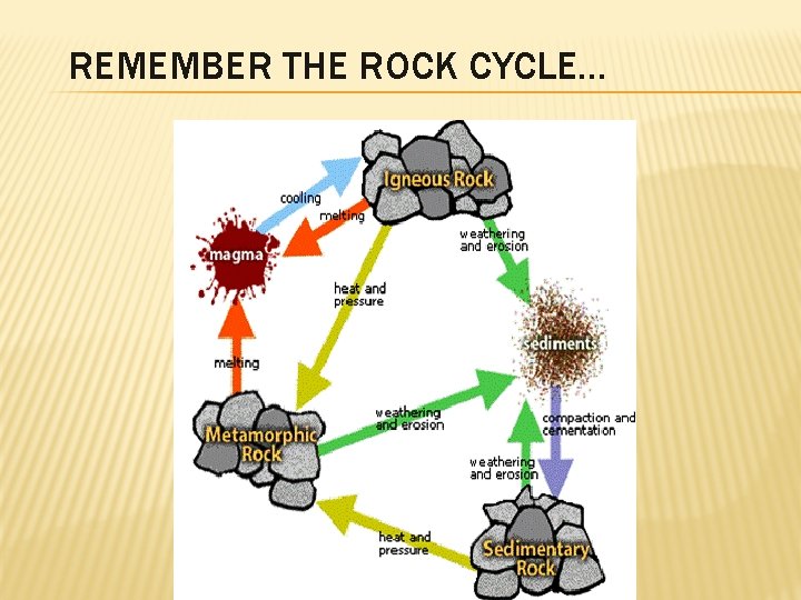 REMEMBER THE ROCK CYCLE… 