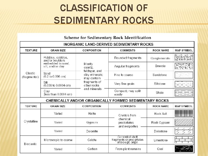 CLASSIFICATION OF SEDIMENTARY ROCKS 