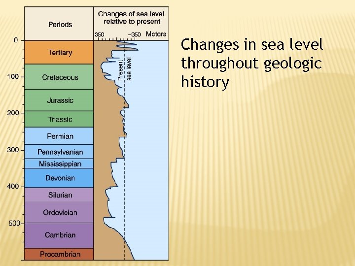 Changes in sea level throughout geologic history 